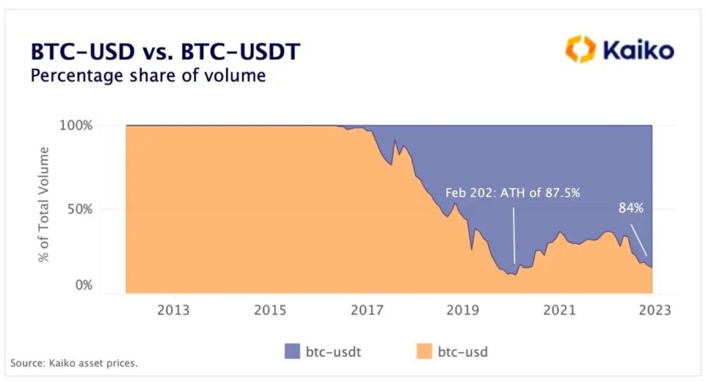 Market Research Report: Inflation Worries Return on Stronger PPI Number, Price Cap Sends Oil Slipping 13%, Crypto Range Bound Even as ETH 2.0 Finally Allows Withdrawals in March - Kaiko USD USDT 1024x554