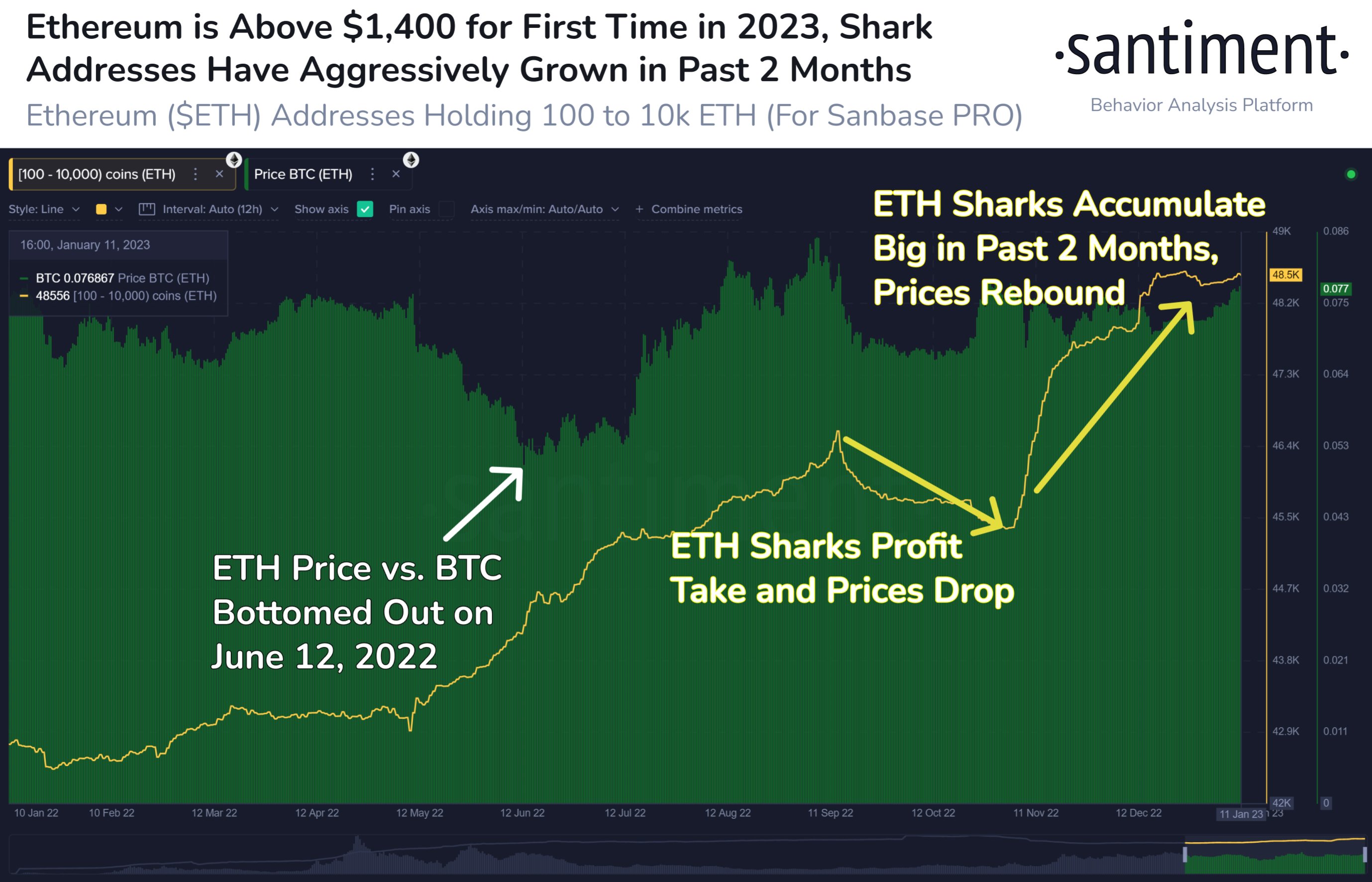 Market Research Report: Crypto Prices Pump as Whales Kill Shorts with Massive Short Squeezes, Gold Breaks $1,900 After Tamer US CPI - ETH whales 1