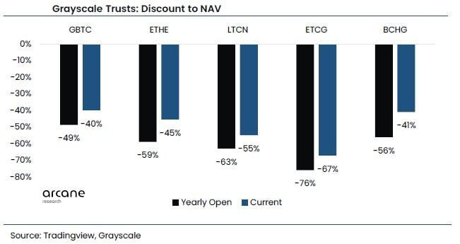 Market Research Report: US Stocks Buoyed by Better Data While Crypto Coils For a Big Move Ahead of Fed Decision - Grayscale Discount