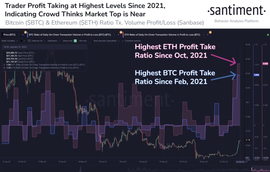 Market Research Report: Signs of Crypto Bull Returning as BTC Punches Above $22,000 and Altcoins See 100% Gains - Highest Profit Taking 1024x655