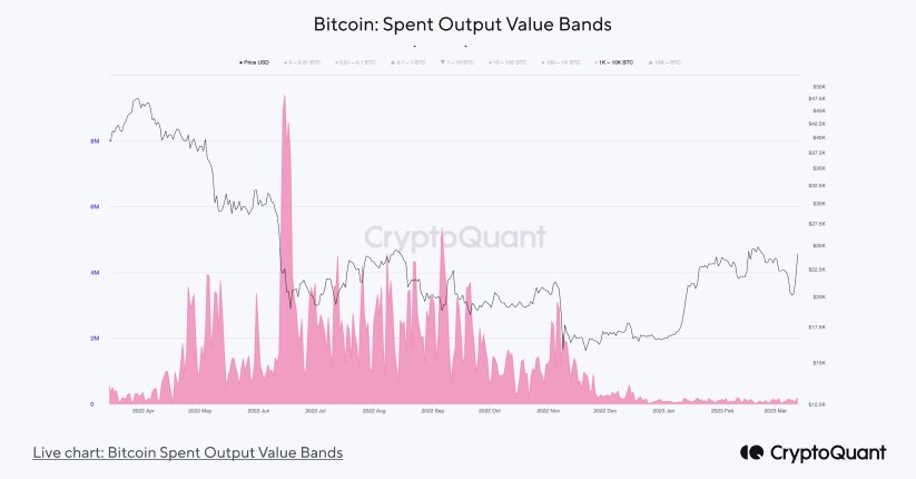 Market Research Report: Crypto and Precious Metals Surge Amid Stock Market Mayhem As Bank Trouble Continue to Spread - BTC Spent Output