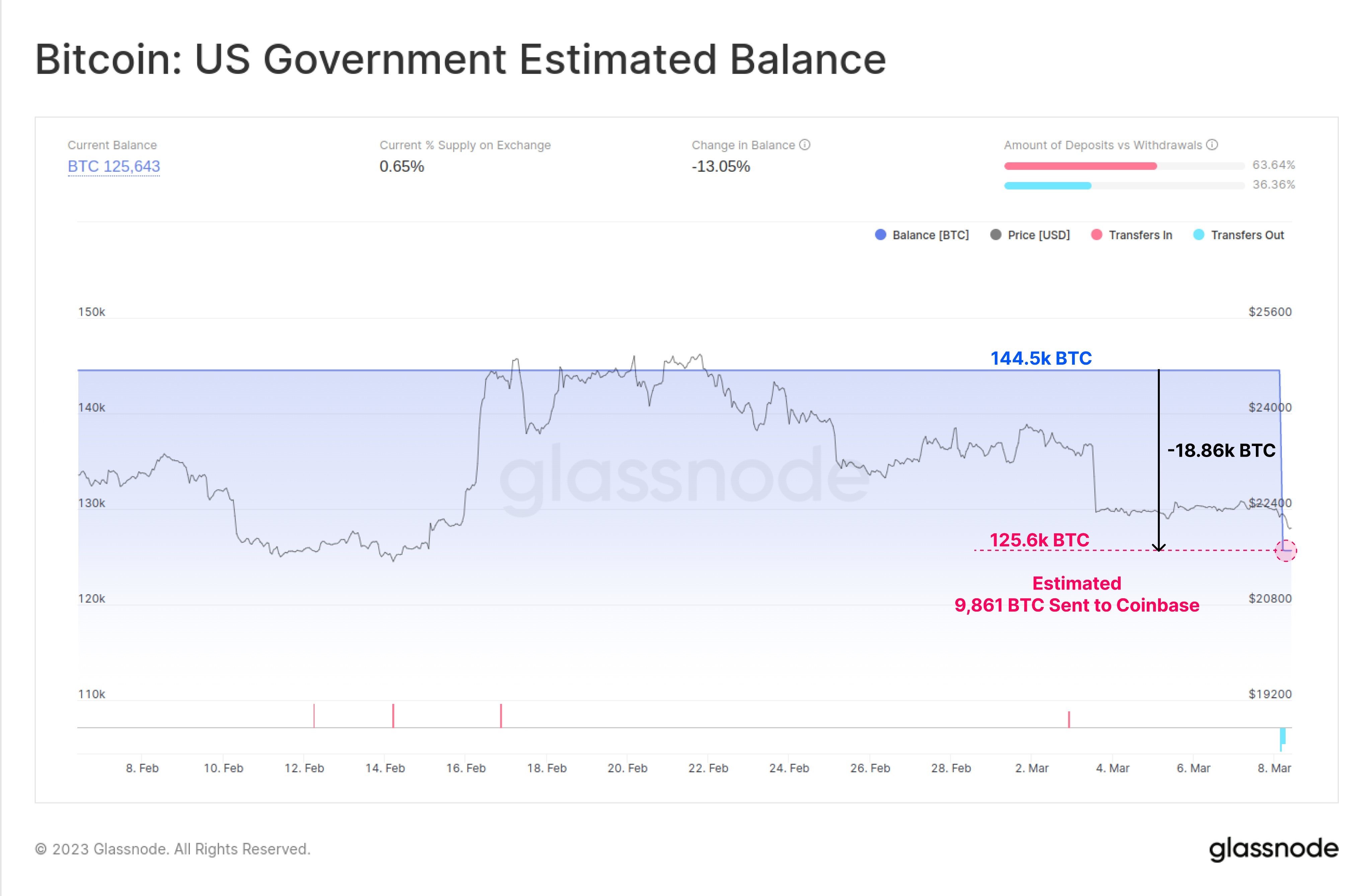 Market Research Report: Crypto Prices Jump After Huge Spike in Coinbase Premium - BTC US Govt