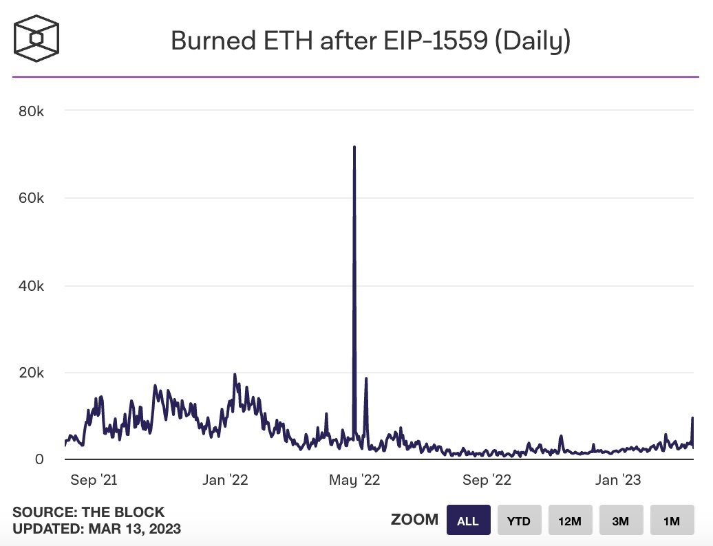 Market Research Report: Crypto and Precious Metals Surge Amid Stock Market Mayhem As Bank Trouble Continue to Spread - ETH Burn