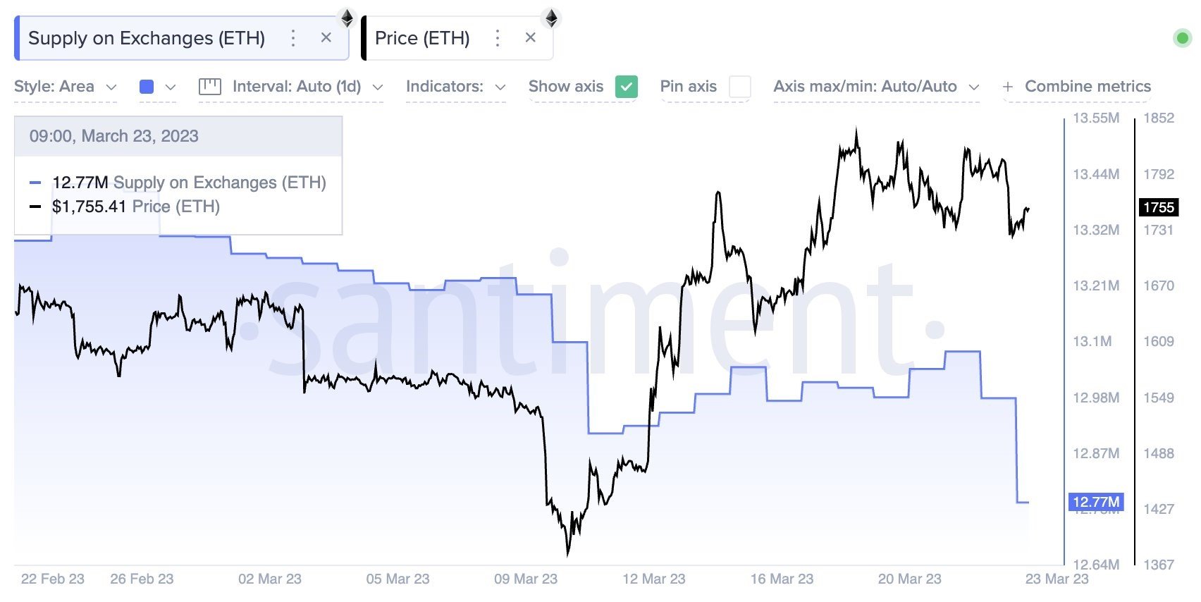 Market Research Report: Markets on Consolidation Mode After Fed’s Expected Delivery and Banking Fears Subside - ETH exch supply drop