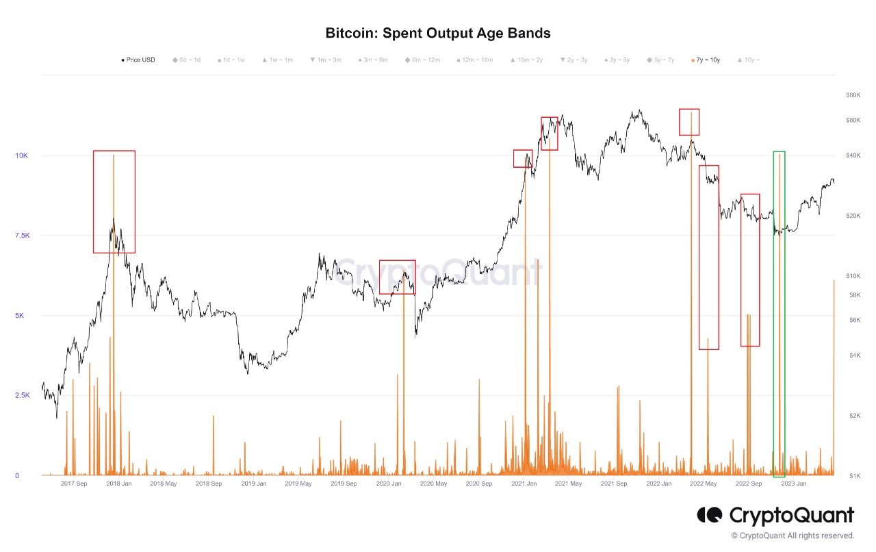 Market research report: Crypto prices dive after whales sell holdings, dollar gains, gold dips ahead of next week’s FOMC - BTC SOPR Age Bands