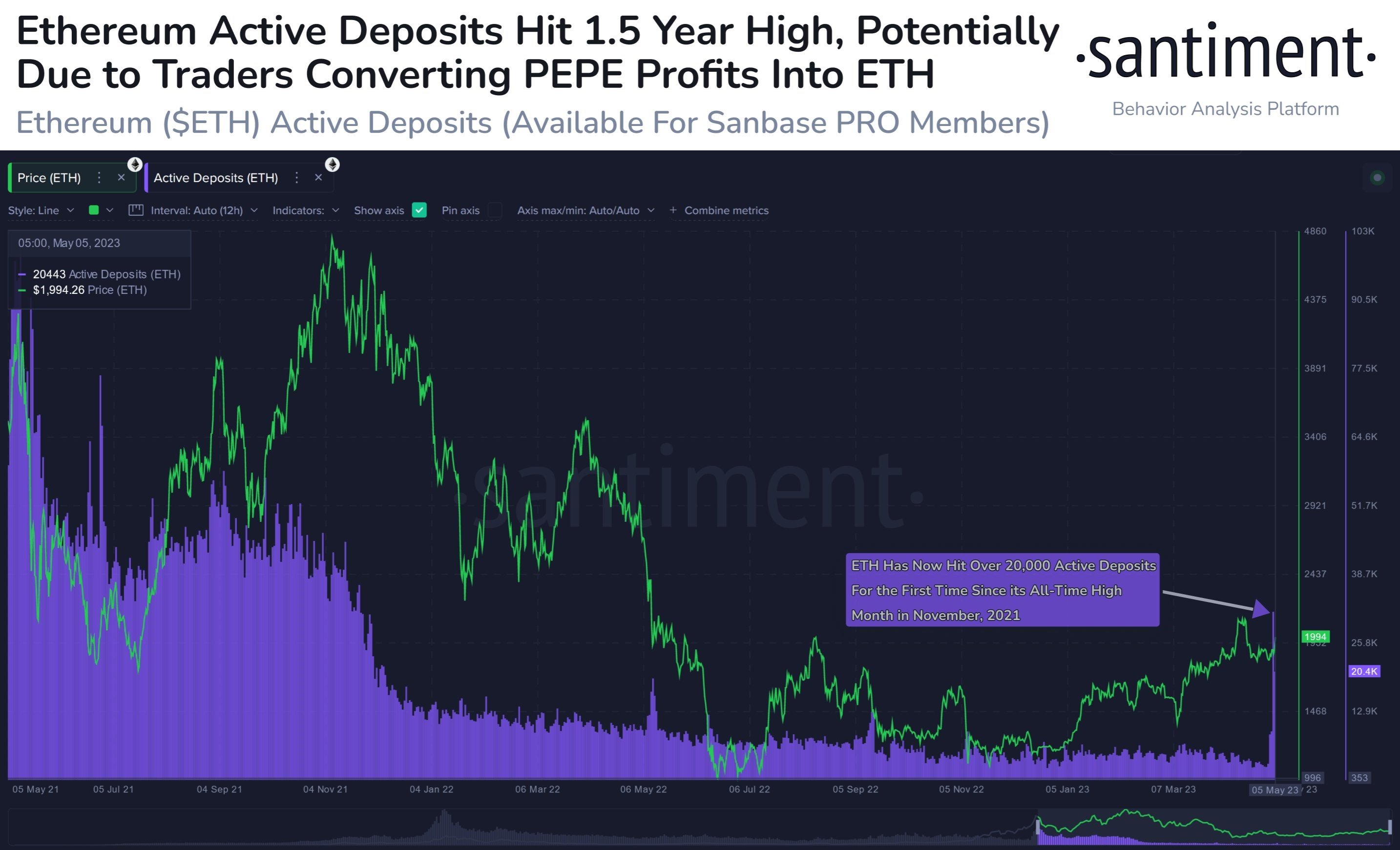 Market research report: Meme сoin сraze sucks liquidity out of crypto while traditional markets face volatility - ETH Deposits