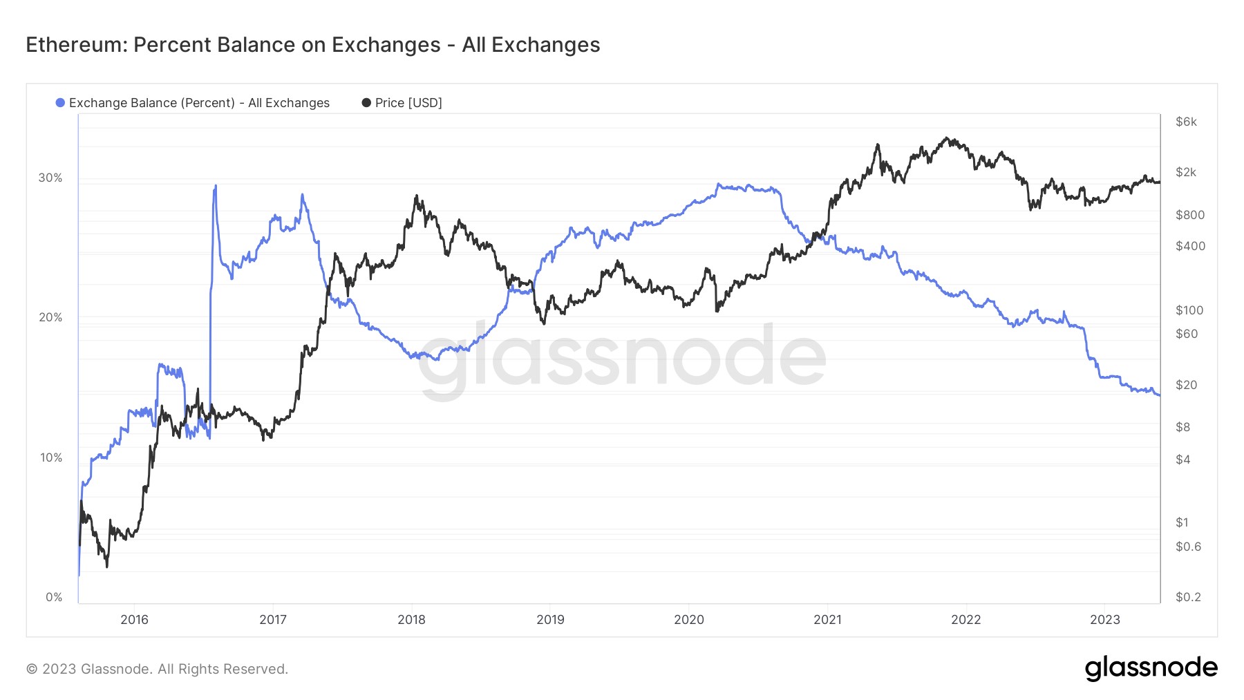 Market research report: Crypto and tech stocks resilient even as commodities slide amid dollar supremacy - ETH Exch Bal 1