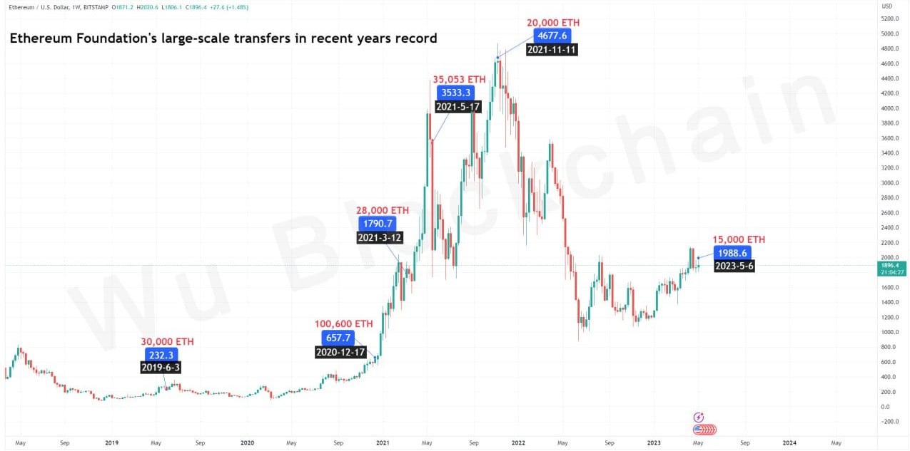 Market research report: Meme сoin сraze sucks liquidity out of crypto while traditional markets face volatility - ETH Foundation past sale