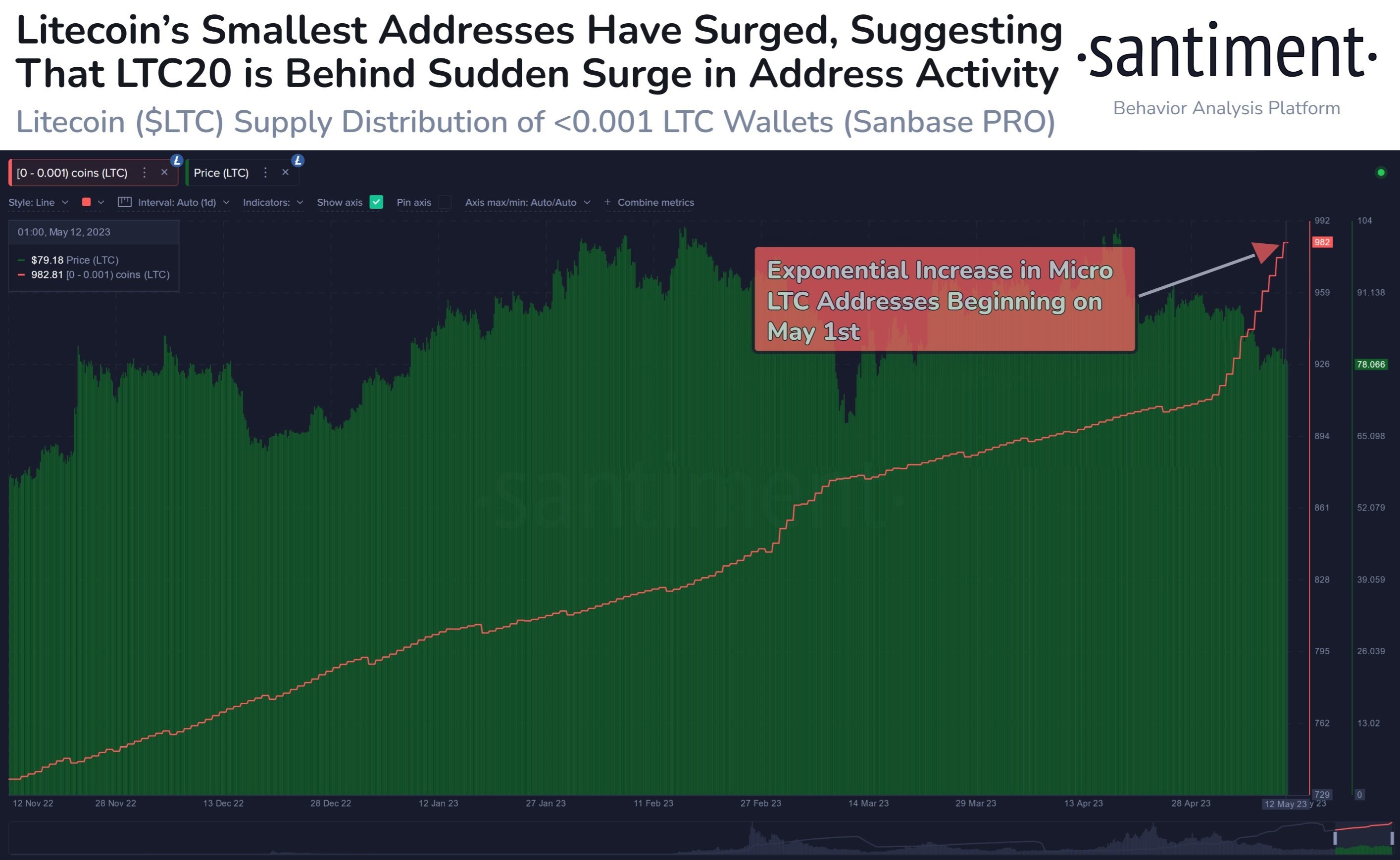 Market research report: LTC sees signs of life even as flight to dollar sends all other assets tumbling - LTC Add Growth