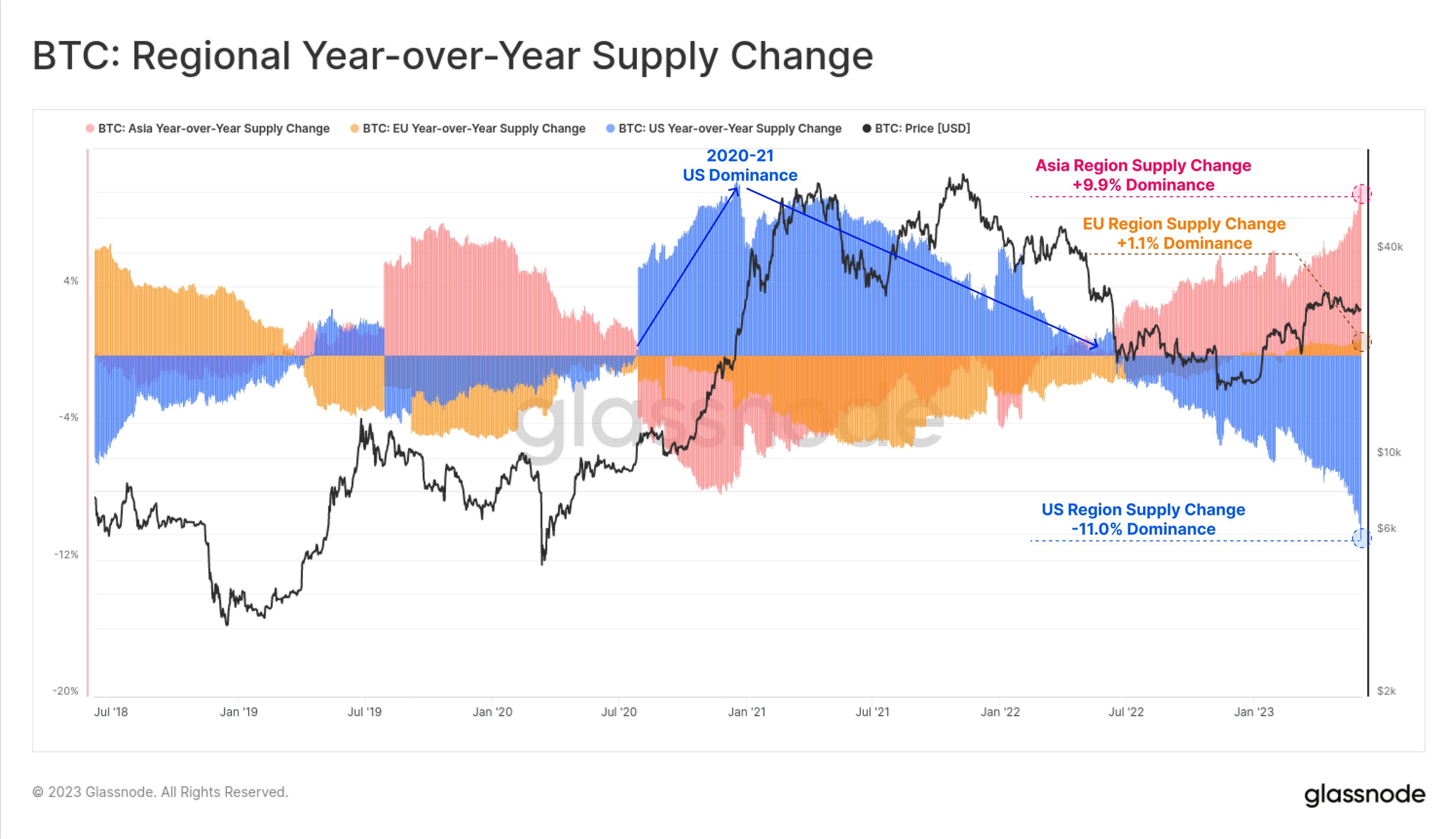 Market research report: Altcoins crushed on SEC’s new crypto witch hunt, stocks flat ahead of FED meeting - BTC TimeZone Dominance