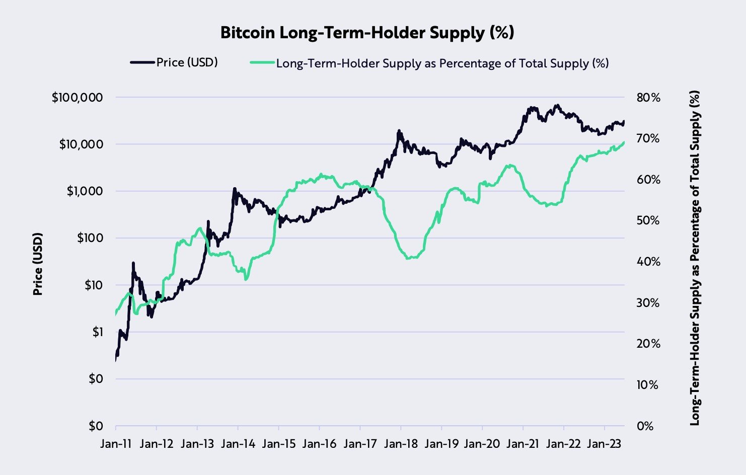 Market research report: Crypto slips as BTC stalls at $31,500 barrier, stocks pullback as rate hike fears return - BTC LTH