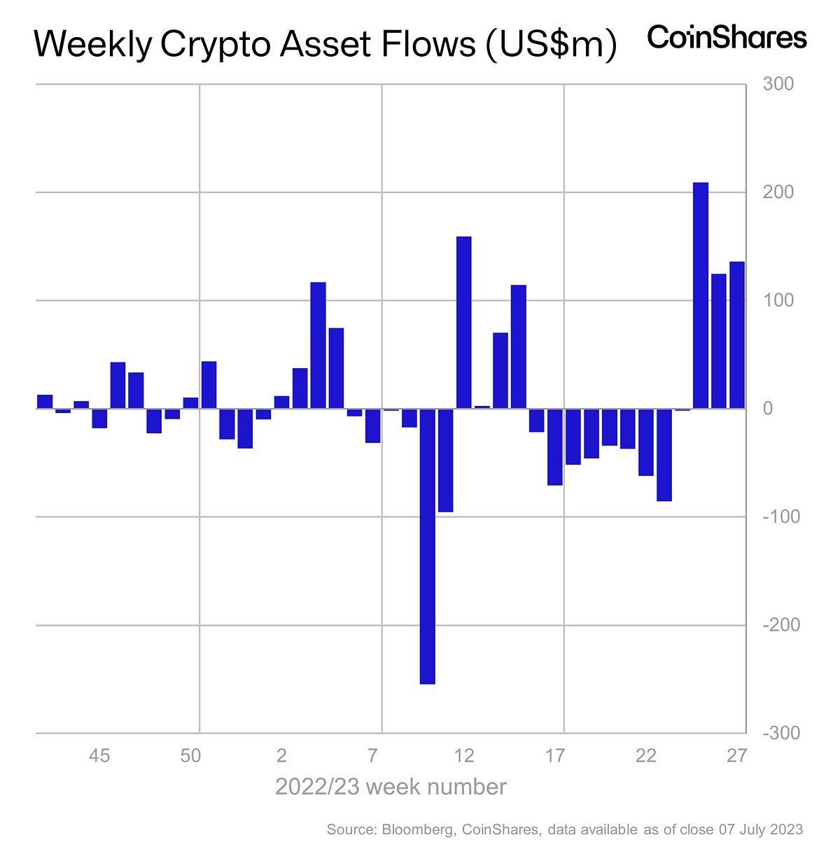 Market research report: Volatility returns to crypto as BTC stalls again at $31,500, US dollar sinks to 15-month low - Crypto Funds