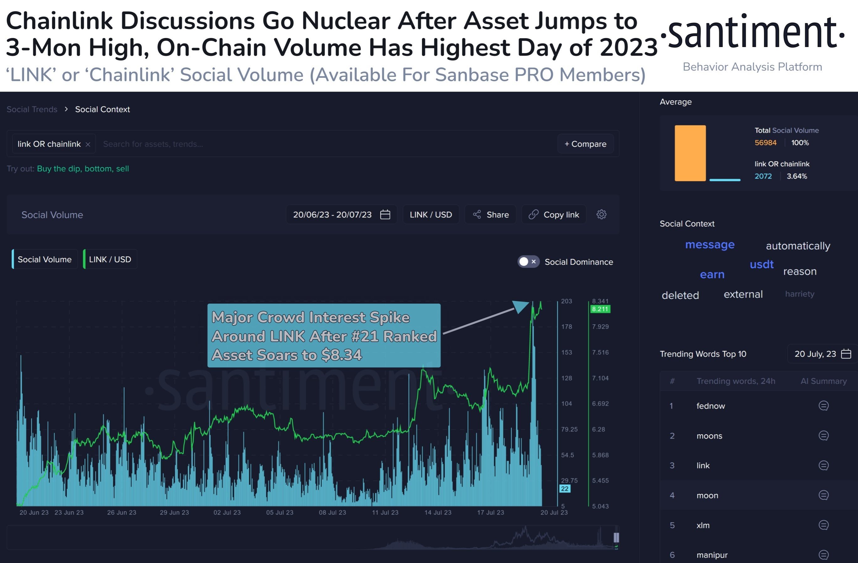 Market research report: Crypto retreats while dollar recovers ahead of FOMC, LINK surges after key upgrade - LINK social vol